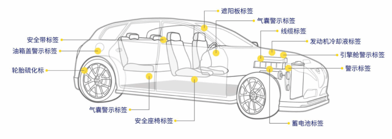 安全带标签, 气囊警示标签, 引擎舱警示标签, 遮阳板标签, 油箱盖警示标签, 警示标签, 蓄电池标签, PCB板标签, 线缆标签, 减震器标签, 轮胎硫化标, 底盘件标签, 安全座椅标签, 门框铭牌（VIN标签）, 车身铭牌, 内饰材料标签, 发动机冷却液标签, 润滑油标签, 刹车液标签, 能耗信息标签, 出厂信息标签, 保养提示标签