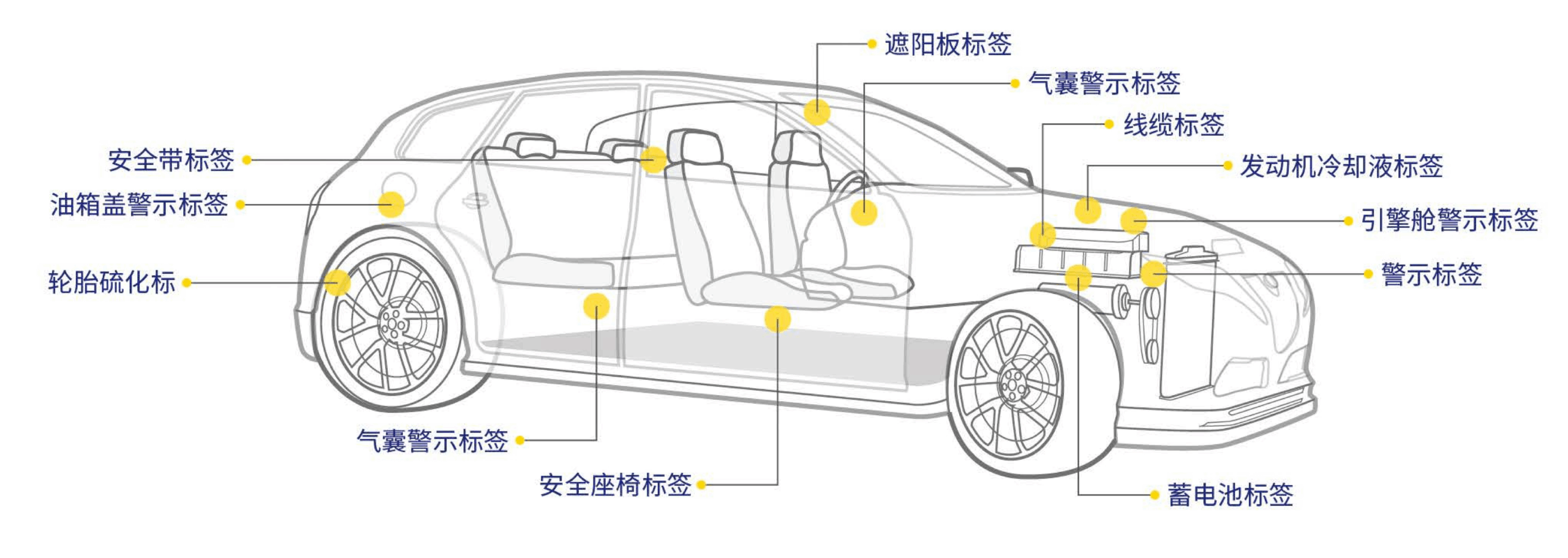 安全带标签, 气囊警示标签, 引擎舱警示标签, 遮阳板标签, 油箱盖警示标签, 警示标签, 蓄电池标签, PCB板标签, 线缆标签, 减震器标签, 轮胎硫化标, 底盘件标签, 安全座椅标签, 门框铭牌（VIN标签）, 车身铭牌, 内饰材料标签, 发动机冷却液标签, 润滑油标签, 刹车液标签, 能耗信息标签, 出厂信息标签, 保养提示标签